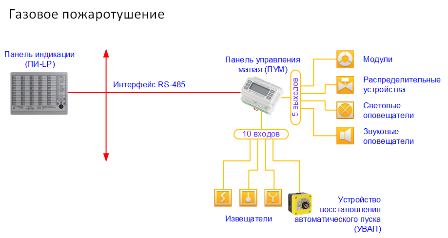 Газовое пожаротушение в шкаф