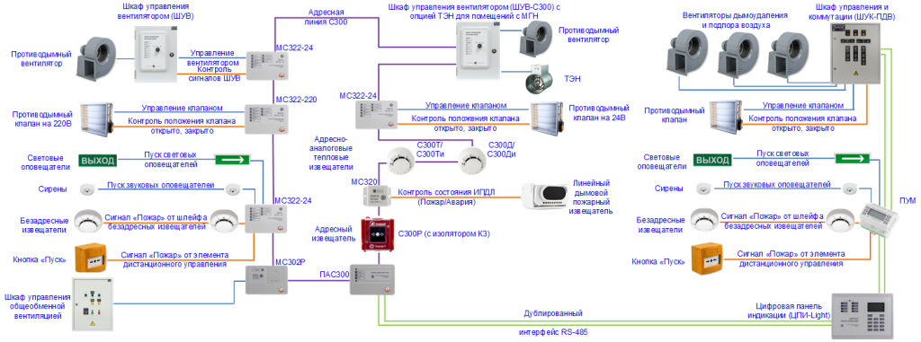 Структурная схема системы адресно-аналоговой пожарной сигнализации и противодымной защиты.png